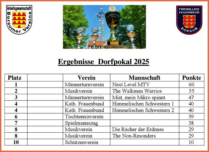 25-05-18_Ergebnisliste_Dorfpokal_2025.jpg